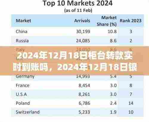 关于银行柜台转款实时到账情况解析，以2024年12月18日为参考日期
