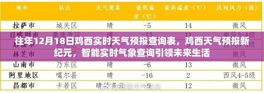 鸡西天气预报新纪元,智能实时气象查询引领未来生活,历年12月18日天气预报查询表汇总
