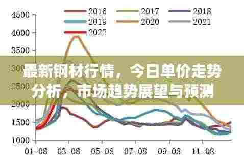 最新钢材行情,今日单价走势分析,市场趋势展望与预测